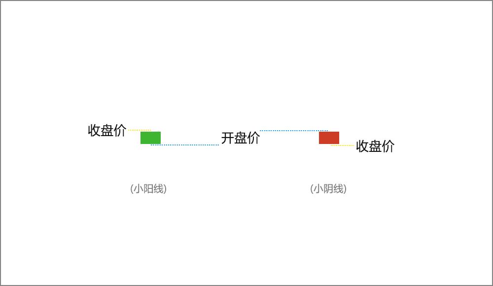 首先来看一下K线在连续的价格变化中是如何演变的？图2