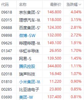 首季业绩预期提振市场！科技指数领涨港股三大指数 京东百度表现居前图2