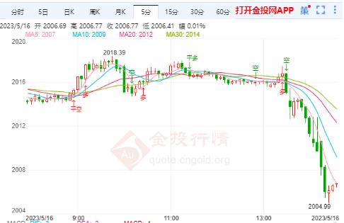 美联储债务上限谈判 金价面临下行风险