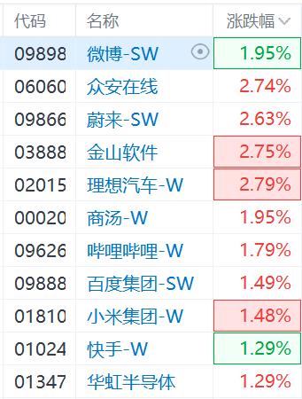 恒指小幅低开 黄金股延续涨势图3