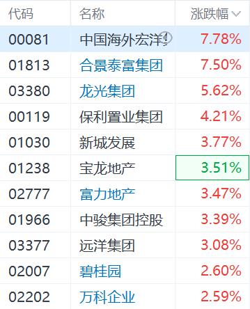 恒指小幅低开 黄金股延续涨势