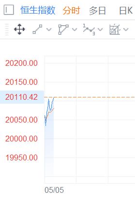 恒指重上两万点 保险、银行板块延续涨势图1