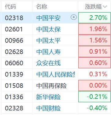 恒指重上两万点 保险、银行板块延续涨势