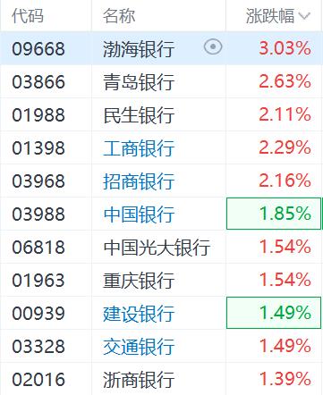 恒指重上两万点 保险、银行板块延续涨势