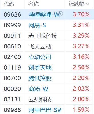 恒指重返2万关口 科技、汽车股走高 内险股延续昨日涨势图3