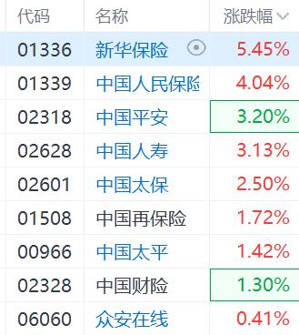 恒指重返2万关口 科技、汽车股走高 内险股延续昨日涨势