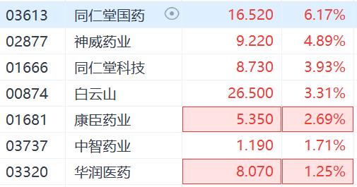 恒指高开 中医药、新能源车板块领涨图1