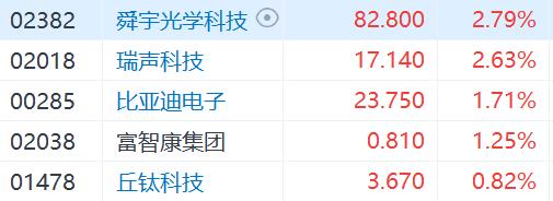 恒指高开 中医药、新能源车板块领涨图3