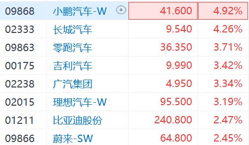 恒指高开 中医药、新能源车板块领涨图2