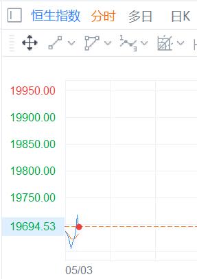 港股多数低开，恒指开跌1.24%