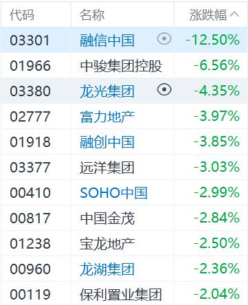 港股多数低开，恒指开跌1.24%