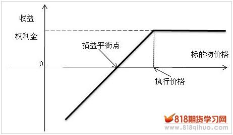 基本策略系列（四）卖空看跌期货期权策略图1