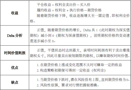 基本策略系列（四）卖空看跌期货期权策略图3