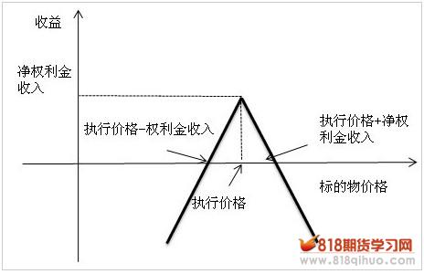 无趋势策略系列（一）卖空马鞍式期货期权组合策略图1