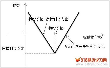 波动率策略系列（一）马鞍式期货期权组合策略