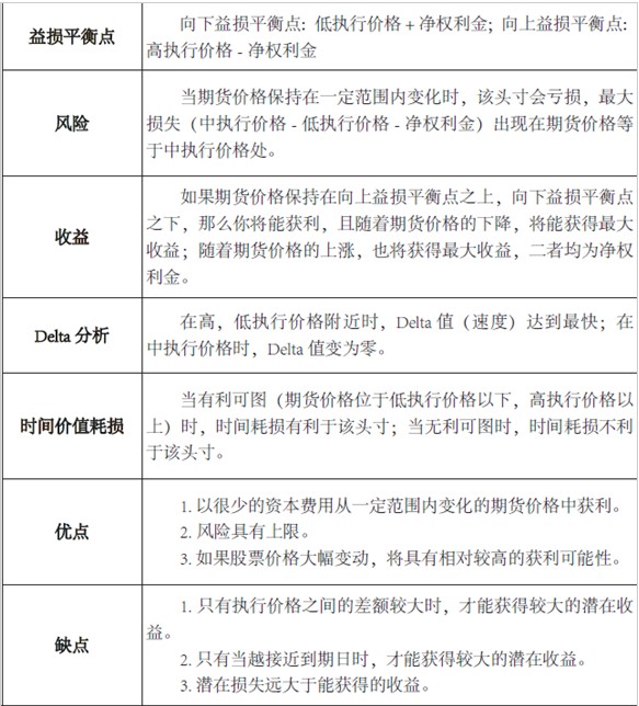 波动率策略系列（三）卖空看跌蝶式期货期权组合策略图3