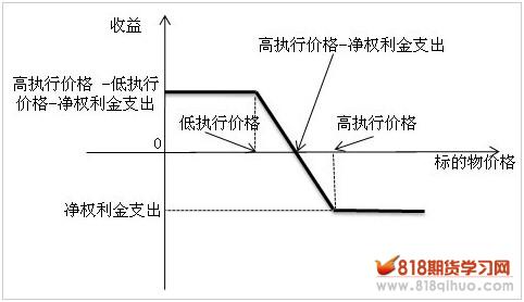 熊市看跌策略系列（三）熊市看跌价差期货期权组合策略图1