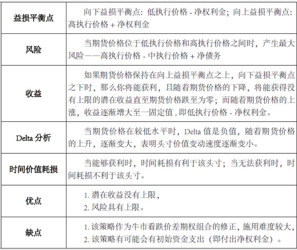 熊市看跌策略系列（四）牛市看跌梯式期货期权组合策略