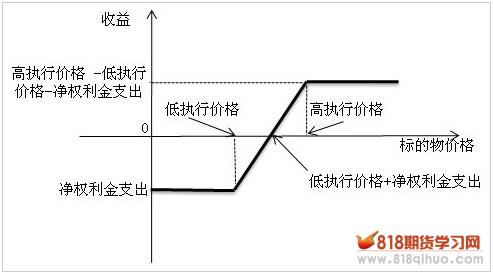 牛市看涨策略系列（三）牛市看涨价差期货期权组合策略