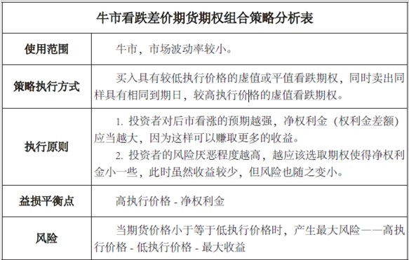 牛市看涨策略系列（二）牛市看跌价差期货期权组合策略图2