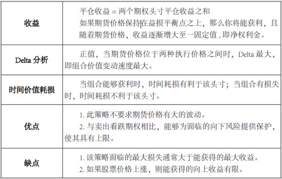 牛市看涨策略系列（二）牛市看跌价差期货期权组合策略图3