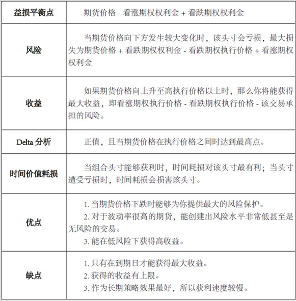 牛市看涨策略系列（四）领口期货期权组合策略图3