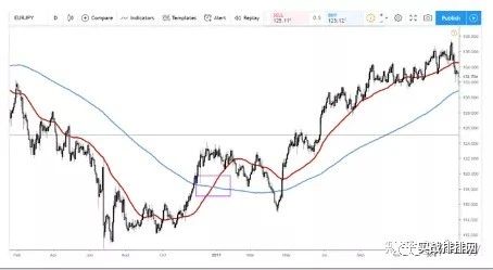常用的期货股票交易技术分析工具：详解“黄金交叉”的使用方法图3