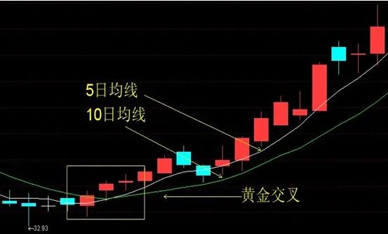 常用的期货股票交易技术分析工具：详解“黄金交叉”的使用方法