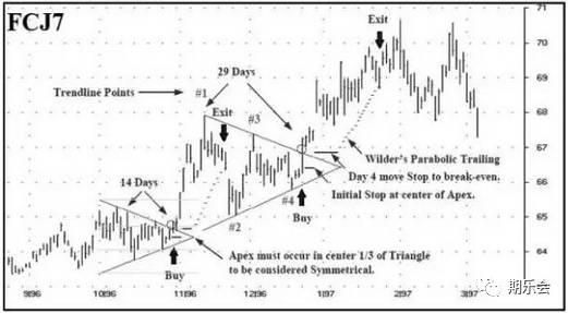 三角形交易策略—简单有趣的几何方法，交易策略与假突破