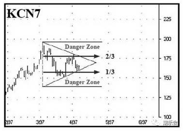 三角形交易策略—简单有趣的几何方法，交易策略与假突破图3