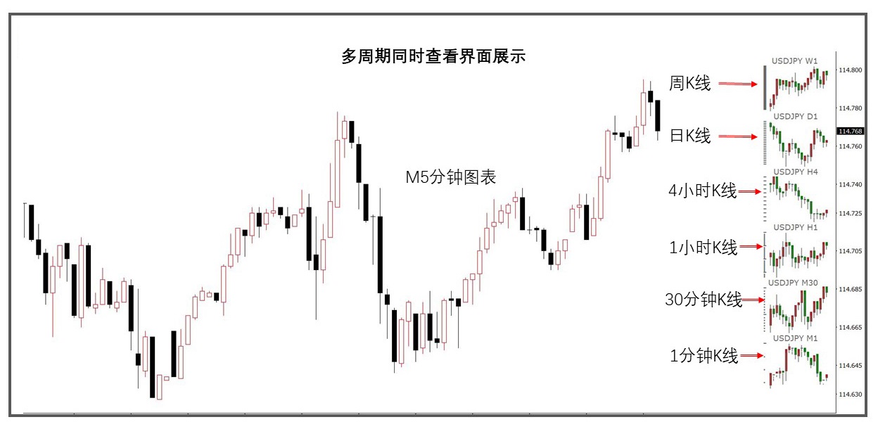 指标工具:多周期同时查看指标