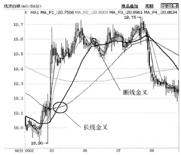 国际期货：金叉、死叉能不能作为交易信号图1